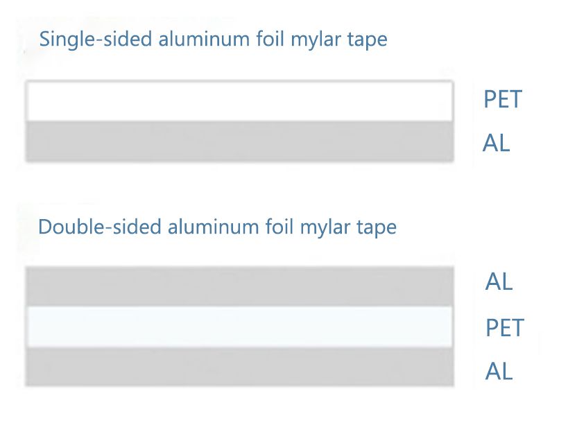 Aluminum foil Mylar tape structure